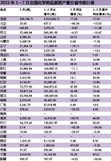 2015年1～7月各省市化学原料药产量