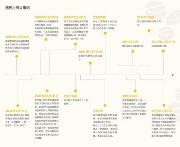 被捆绑的在线医药零售 网上药店将迎来爆发期