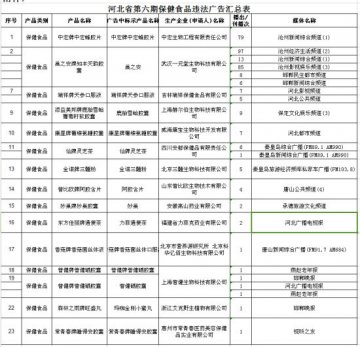 河北：瑞祥天参口服液等广告涉嫌欺骗上黑榜