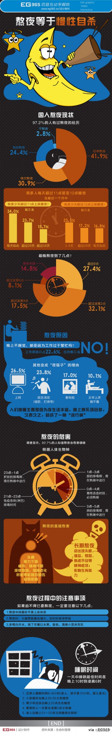 信息图：熬夜等于慢性自杀