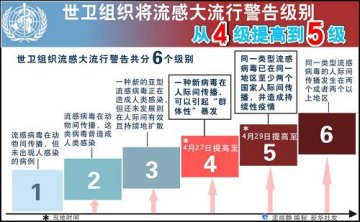 世卫组织将流感大流行警告级别提高到5级