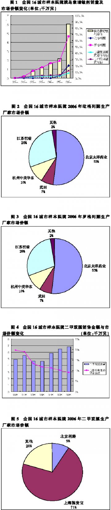 国内医院糖尿病用药分析 新老产品寻找增长空间