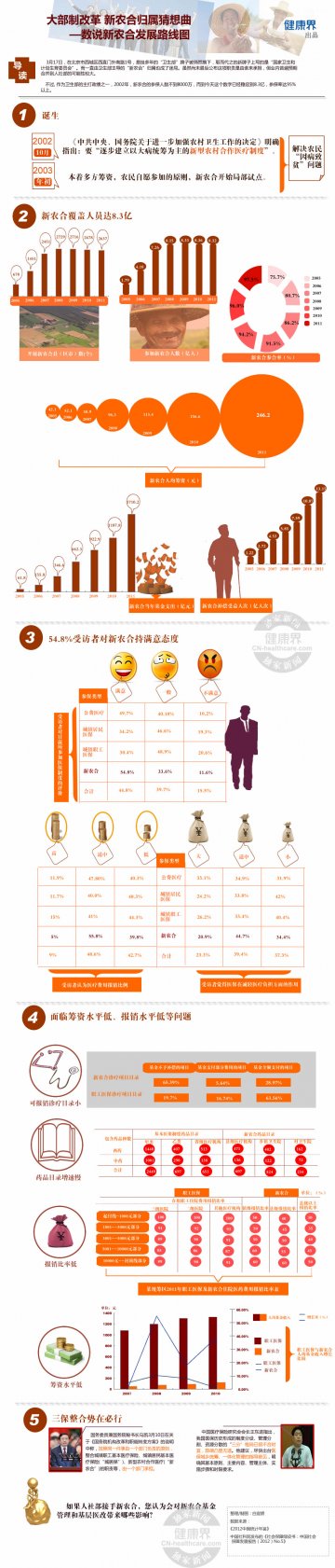 信息图：大部制改革 新农合归宿猜想曲