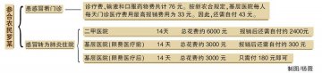 海南试行“限费医疗”制度 农民交180元住院可全报销
