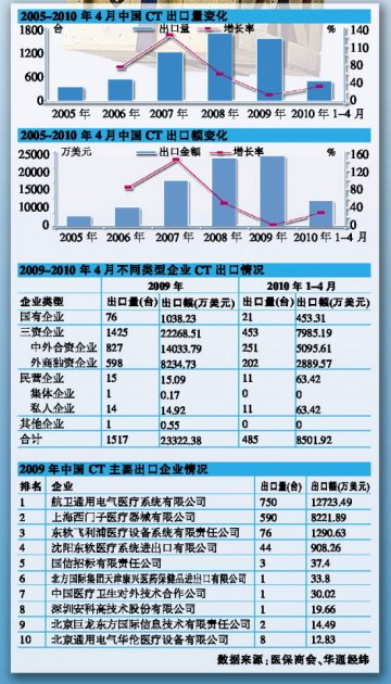 今年1～4月CT出口反弹