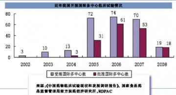 GCP与国际接轨的创新期待