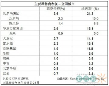 中国零售市场碎片化 前五位零售商份额占13.4%