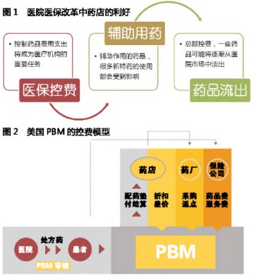 医院医保控费，药店还远吗？