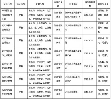药监局GSP认证检查 河南省66家药企符合标准