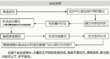 挂一个号看多位协和专家