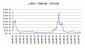 关注品种--山萸肉