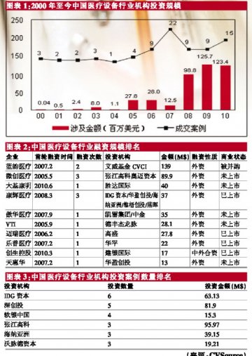 政策利好“兴奋”医械融资