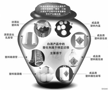 限“塑”：防止“毒”从酒入
