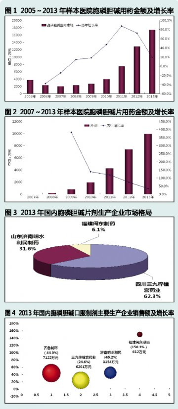 胞磷胆碱口服剂称雄