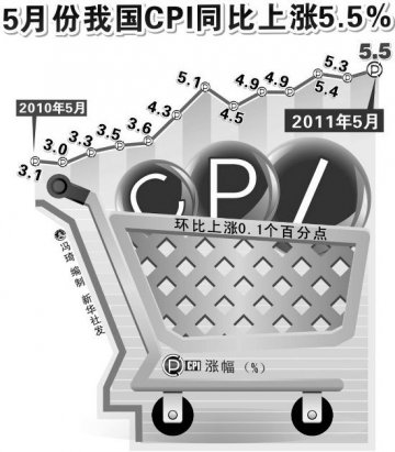 通胀不减 5月CPI再创新高