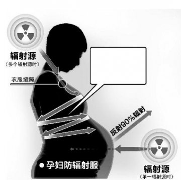 央视曝孕妇防辐射服真相：不如少打手机少用电脑