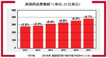 美国连锁药店备战2014