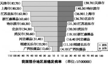八成男性肺癌缘于吸烟