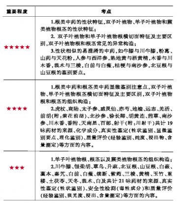 根及根茎类中药考点解析