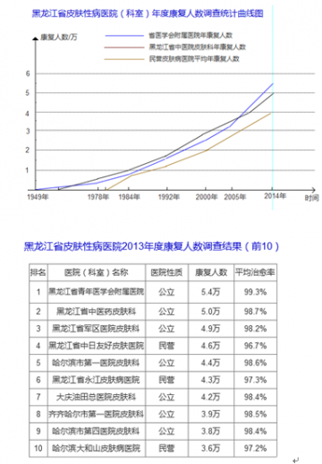 黑龙江省青年医学会附属医院康复人数连续第七年居全省第一
