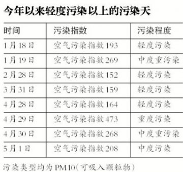 北京昨日PM2.5超标1倍 能见度不足1公里