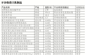 质检总局：逾23吨洋奶粉质量不过关入境被拦