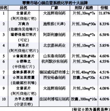 零售炫榜之心血管化药
