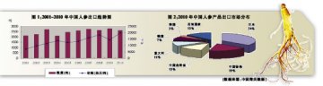 人参产业修行在高端