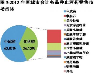 止泻药进入旺季 儿童用药或异军突起