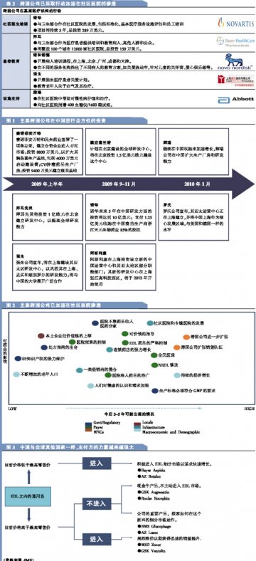 跨国药企在华掘金术