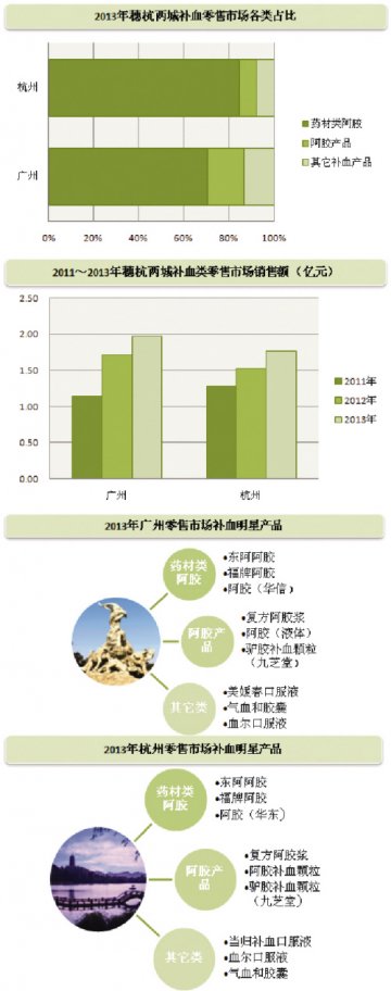 补血产品价升量跌