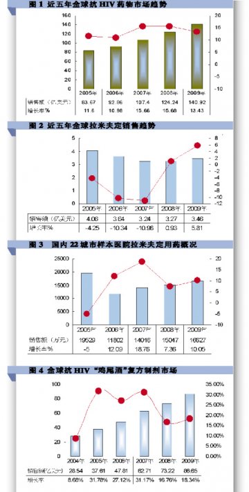 艾滋疫情激发新药渴求