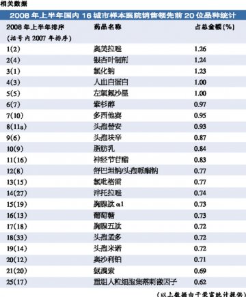 十大抗生素竞争力较量