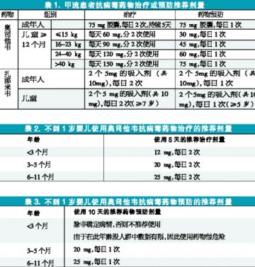 甲流抗病毒治疗和预防临时指南