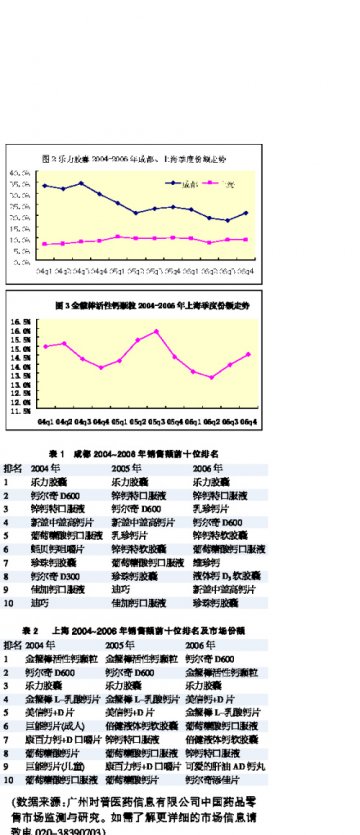 钙制剂角逐正酣时——2004~2006年成都和上海零售市场分析