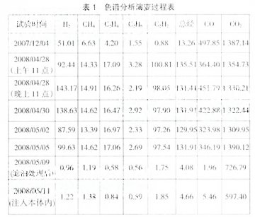 增子坊变电站1号主变油色谱不合格的原因分析和处理