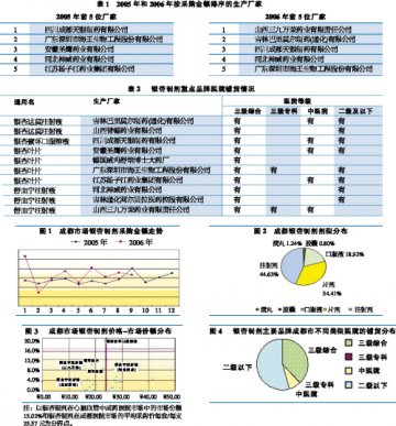 银杏制剂市场快速增长——2005年1月~2006年9月成都医院市场用药分析