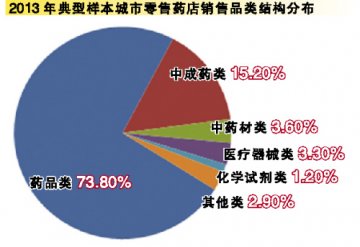 2013年药品流通行业速读
