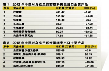 乌克兰：出口潜金地带