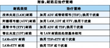 慢乙肝治疗，做好监测防耐药