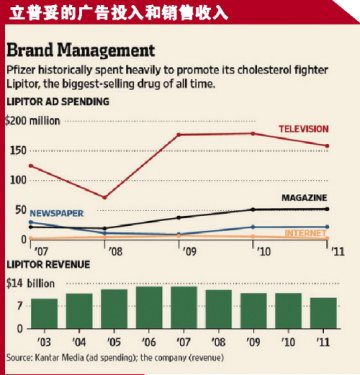 立普妥重磅之因
