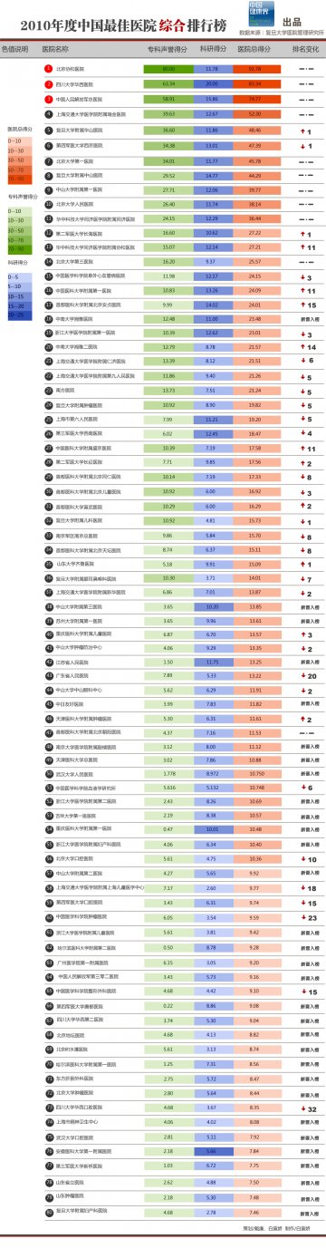 信息图：2010年度中国最佳医院排行榜