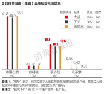 大益等3款普洱生茶茶多酚含量未达标 茶气较弱
