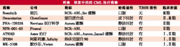 CML：替尼类唱独角戏