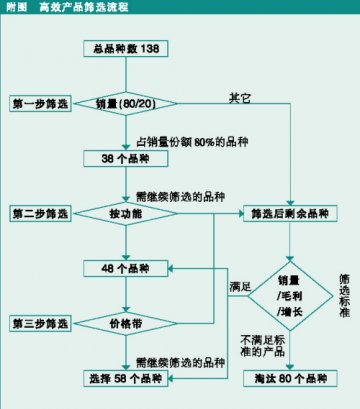 品类战术——让产品来“推销”自己