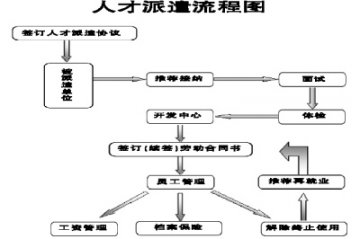 人才派遣：帮个人求职 助单位选才