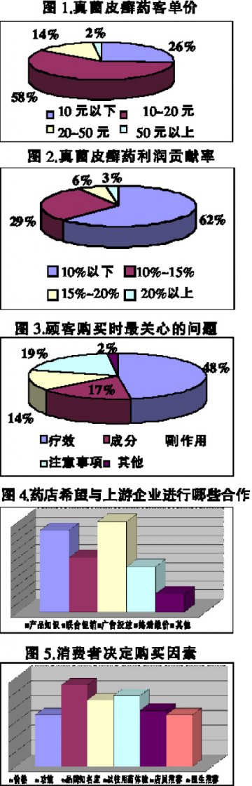 真菌皮癣药：外资品牌占绝对优势