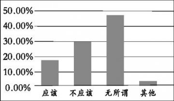 大医院该不该搬出闹市？47%人认为方便就医就行