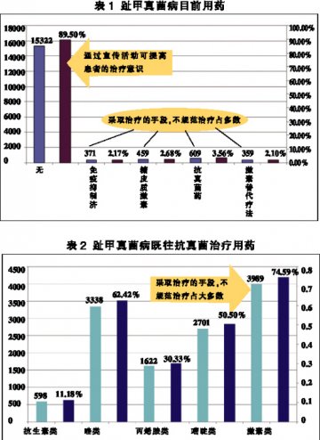 规范治疗始于“足”下