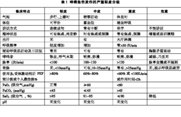 哮喘急性发作救治：把握第一现场